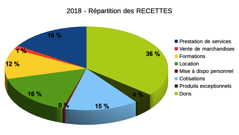 repartition